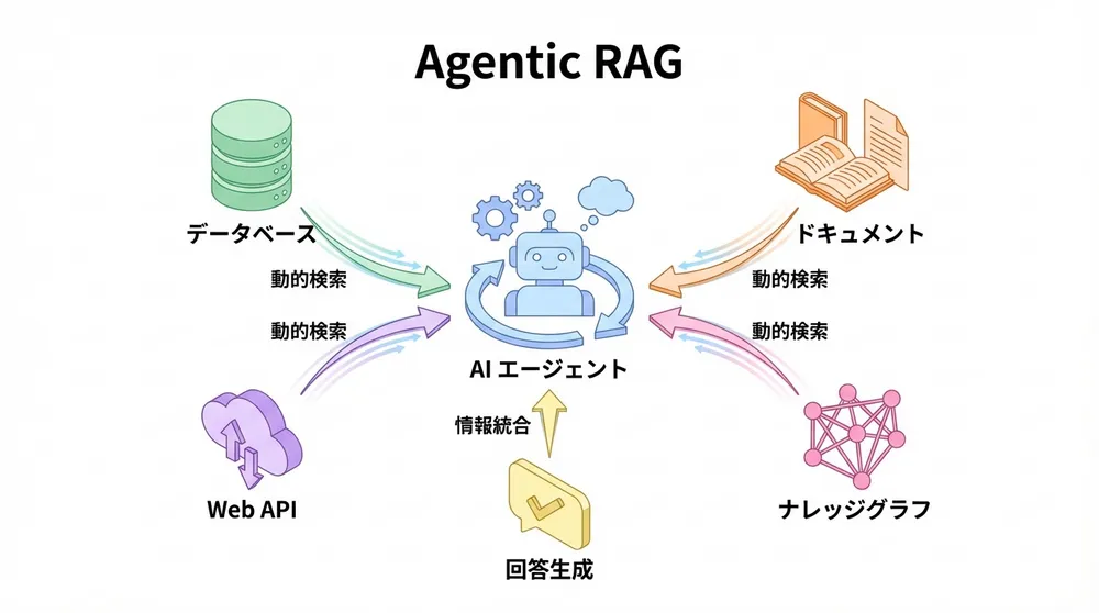 Agentic RAG - 自律型AIエージェントによる高度な情報検索