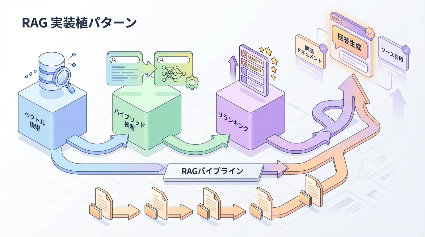RAG実装パターン完全ガイド - ベクトル検索からハイブリッド検索まで